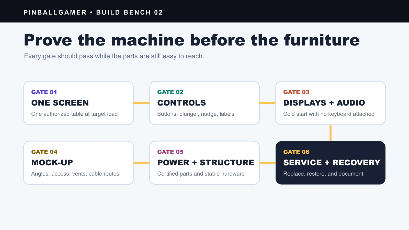 Six-gate virtual pinball cabinet build sequence from one-screen prototype through service and recovery
